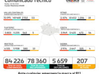 Aumentan en 10% casos activos de COVID-19 en la entidad: SSO