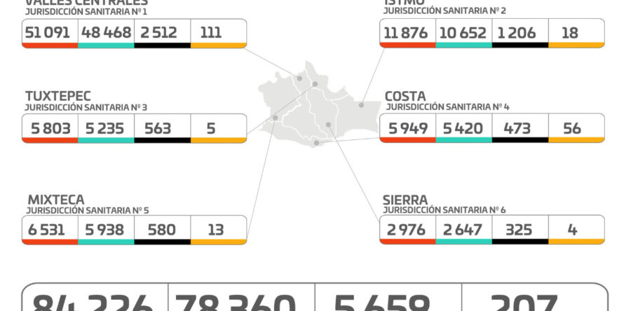 Aumentan en 10% casos activos de COVID-19 en la entidad: SSO