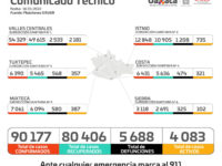 Casi mil casos nuevos de COVID-19 en un solo día: SSO