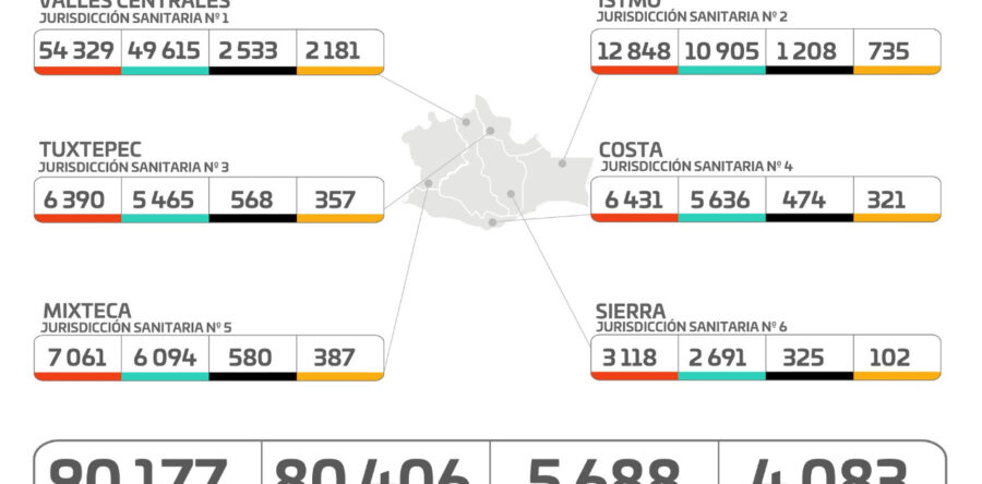 Casi mil casos nuevos de COVID-19 en un solo día: SSO