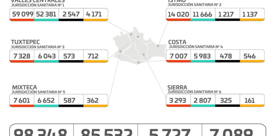 Contagios de COVID-19 siguen aumentando, este jueves más de 7 mil casos activos están reportados: SSO