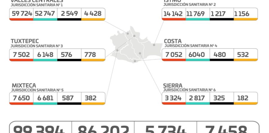 Oaxaca continúa por encima de los mil contagios diarios de COVID-19: SSO