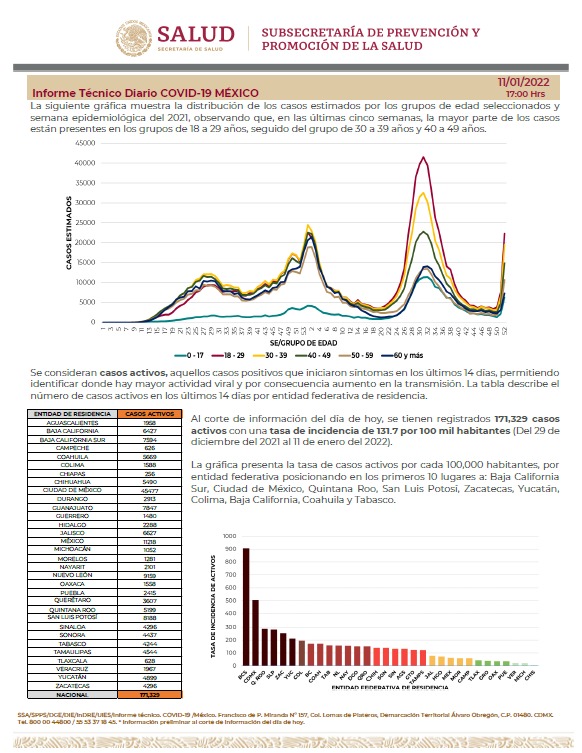 Nuevo récord: México suma en un día 33,626 contagios por Covid-19