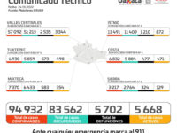 Registran 230 casos nuevos de COVID-19 en 41 municipios: SSO
