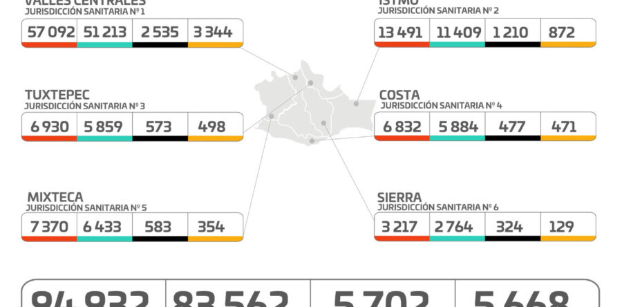 Registran 230 casos nuevos de COVID-19 en 41 municipios: SSO