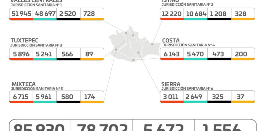 Se acelera incremento de casos activos por COVID-19 en Oaxaca; primordial mantener medidas sanitarias