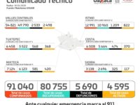 En Oaxaca cuarta ola aumenta contagios de COVID-19, este día 863 casos nuevos y dos decesos