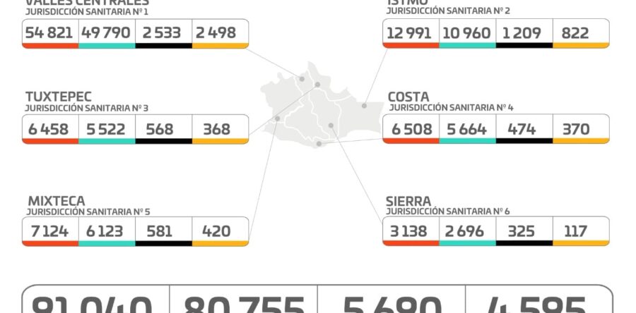En Oaxaca cuarta ola aumenta contagios de COVID-19, este día 863 casos nuevos y dos decesos