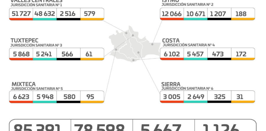 Inicia la semana sin defunciones asociadas a COVID-19 en Oaxaca y 90 casos nuevos: SSO