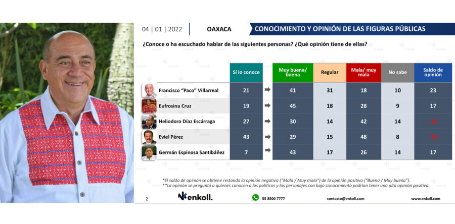 Paco Villareal, el aspirante a la candidatura del PRI mejor posicionado