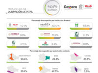 Inicia febrero con mil 007 casos nuevos de COVID-19 y 20 decesos: SSO