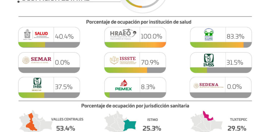 Inicia febrero con mil 007 casos nuevos de COVID-19 y 20 decesos: SSO