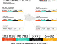 Cuantifica SSO seis mil 482 casos activos de COVID-19  en 210 municipios: SSO