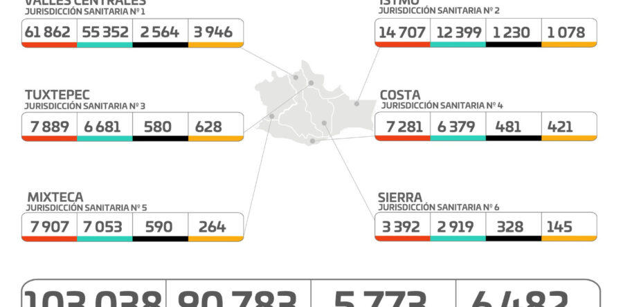 Cuantifica SSO seis mil 482 casos activos de COVID-19  en 210 municipios: SSO
