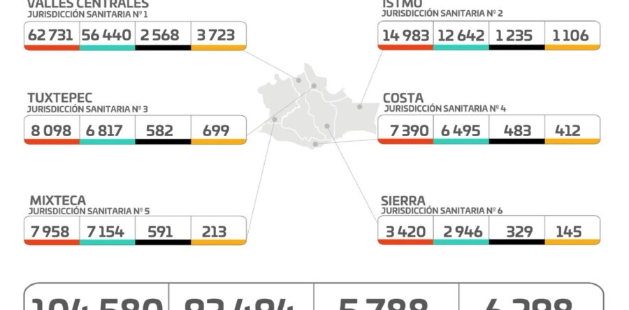 Regresa Oaxaca a Semáforo Amarillo, a partir del 7 de febrero: SSO