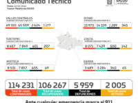 Cuantifican los SSO 311 casos nuevos de COVID-19 y siete decesos