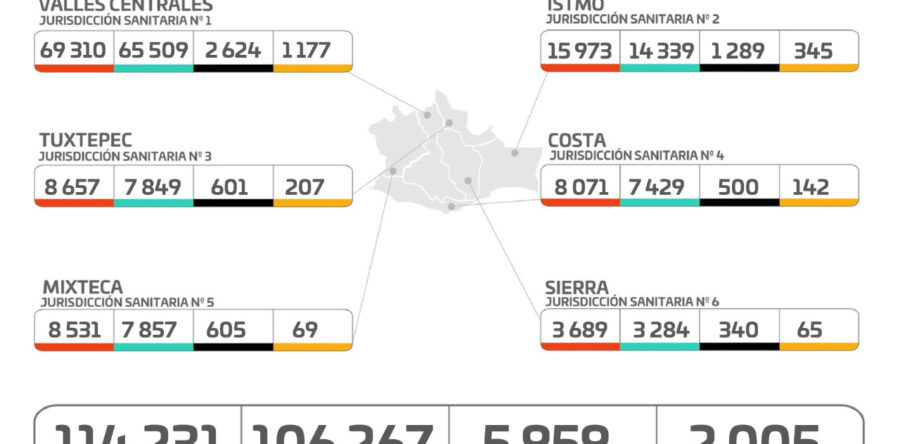 Cuantifican los SSO 311 casos nuevos de COVID-19 y siete decesos