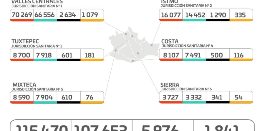 Suman 575 casos nuevos de COVID-19 en 89 municipios y 10 defunciones: SSO