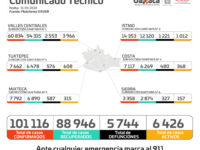 Enero 2022, mes con el mayor índice de contagios de COVID-19
