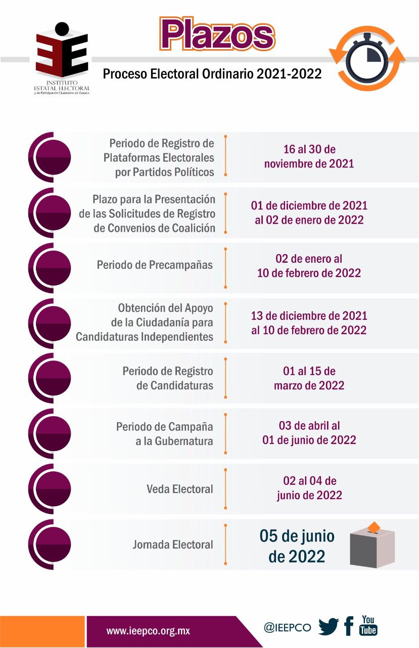 Por concluir el periodo de precampaña rumbo a la elección de la gubernatura de Oaxaca