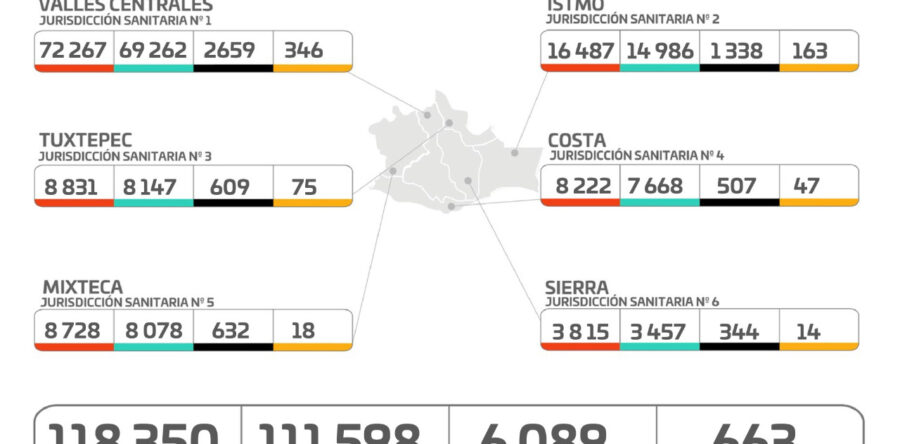 Identifican los SSO 111 casos nuevos con COVID-19, suman 118 mil 350 acumulados