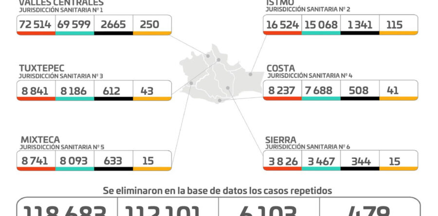 Prevalece reducción sostenida de casos de COVID-19: SSO