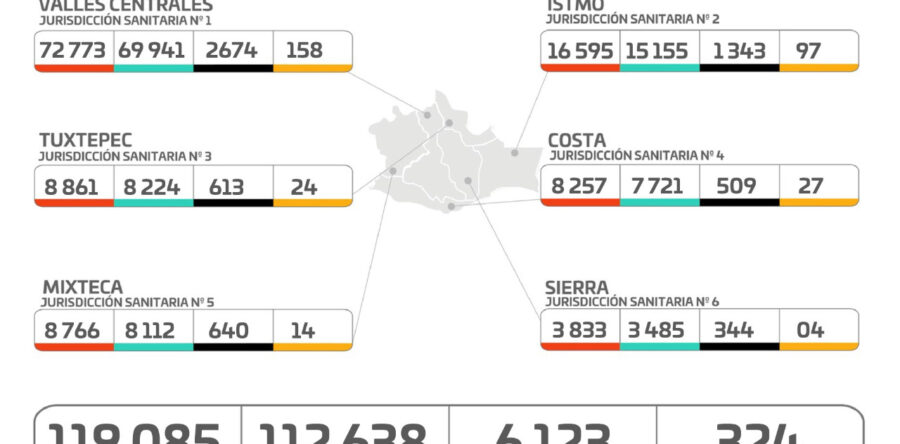 Inicia la semana sin defunciones y 92 casos nuevos de COVID-19
