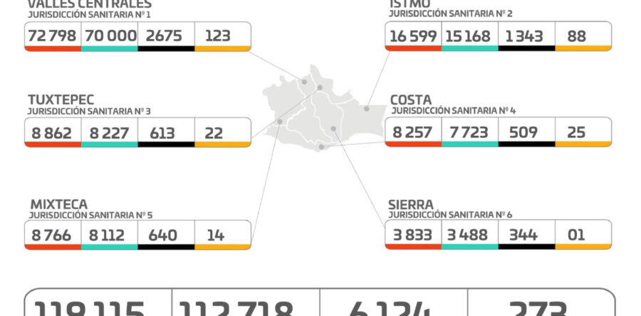 Registran los SSO 30 casos nuevos de COVID-19, suman 118 mil 115 acumulados