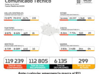 Permanece Oaxaca por debajo de los 300 casos activos de COVID-19
