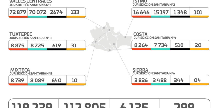Permanece Oaxaca por debajo de los 300 casos activos de COVID-19