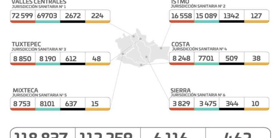 Oaxaca presenta 88% de disponibilidad de camas COVID-19: SSO