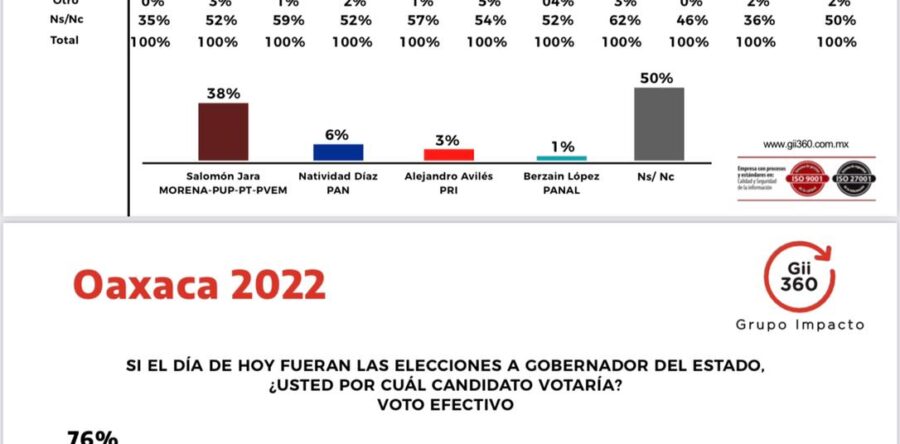 Se posiciona Morena con su virtual candidato a la gubernatura de Oaxaca
