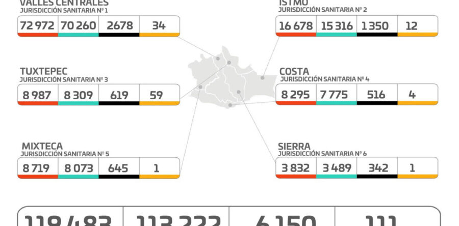 Detecta SSO 16 casos nuevos de COVID-19, para un total de 119 mil 483 acumulados