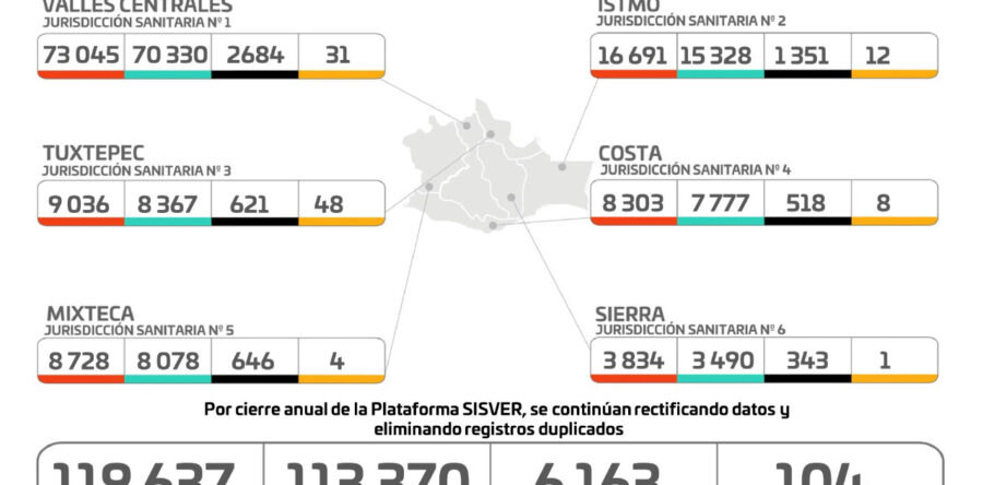 Sube a 6 mil 163 las muertes a causa del COVID-19, seis son reportes nuevos: SSO