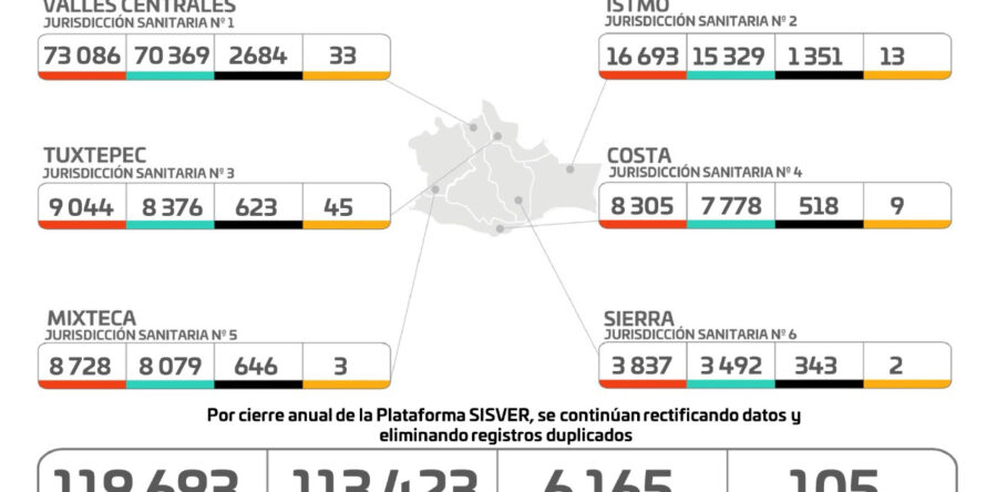 Alcanza Oaxaca los 119 mil 693 casos acumulados de COVID-19, 56 son nuevos contagios: SSO