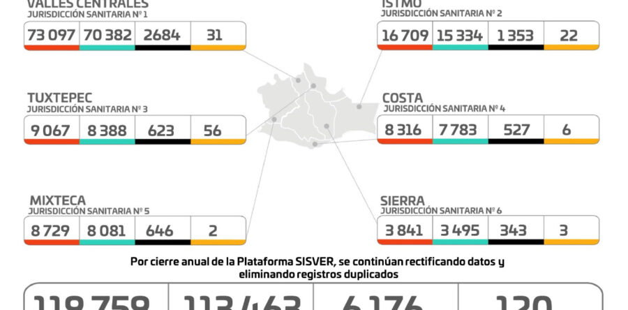 Suma Oaxaca 23 casos nuevos de COVID-19 en 15 municipios