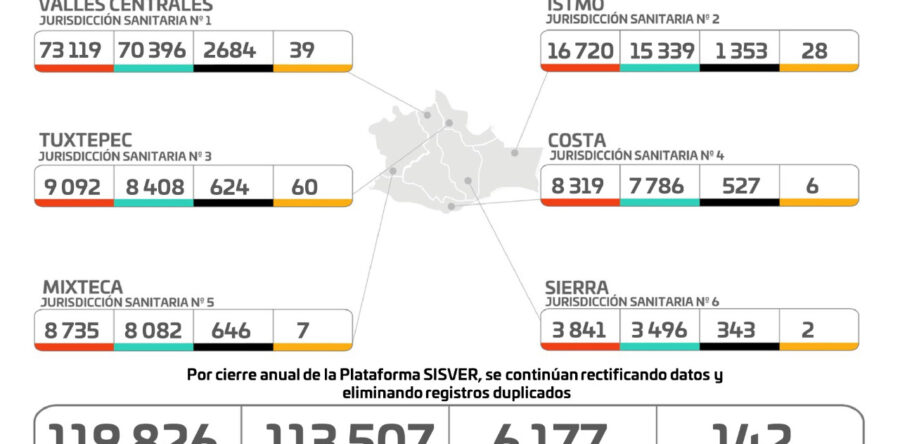 Acumula Oaxaca 119 mil 826 casos de COVID-19, 34 son reportes nuevos: SSO