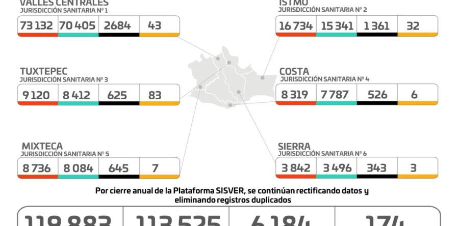 Sube a 119 mil 883 los positivos acumulados de COVID-19, 27 son pacientes nuevos: SSO