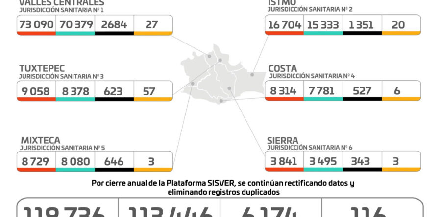 Ocupación de camas en Oaxaca se mantiene por debajo del 9%: SSO
