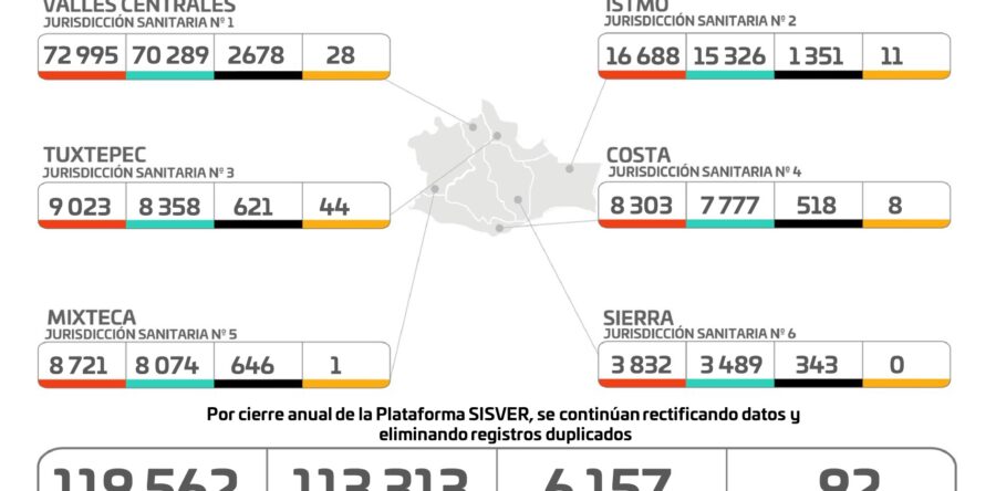 Se mantiene tendencia a la baja en casos activos de COVID-19 en Oaxaca: SSO
