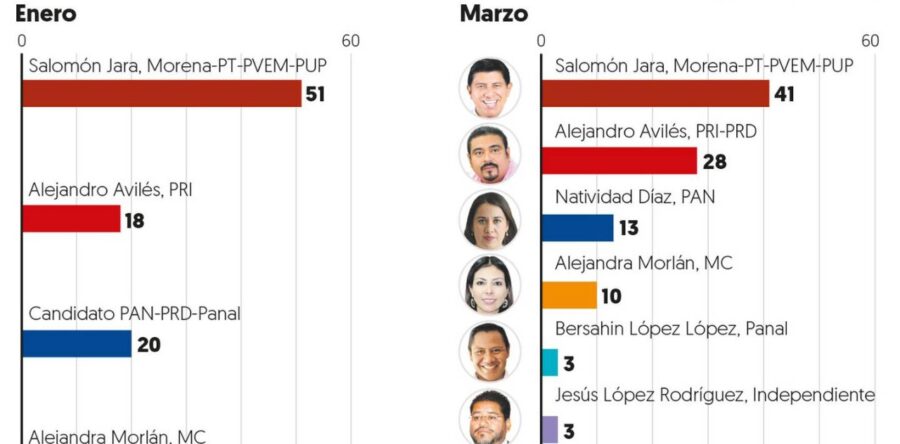 Crece Triple A 10 puntos en su intención del voto