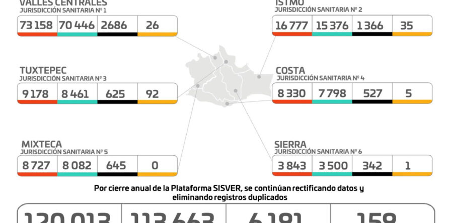 Registran los SSO 25 casos nuevos de COVID-19