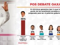 Imbatible, Salomón Jara avanza hacia la gubernatura