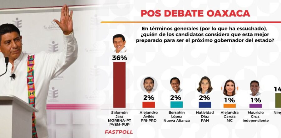 Imbatible, Salomón Jara avanza hacia la gubernatura