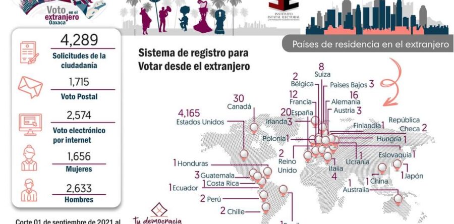 Oaxaca registra el mayor número de solicitudes para votar desde el extranjero
