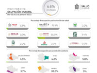 Notifican los SSO incremento del 174.1% de casos de COVID-19 en una semana