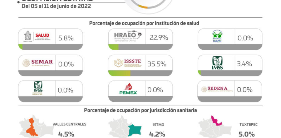 Notifican los SSO incremento del 174.1% de casos de COVID-19 en una semana