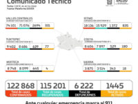 Registra SSO mil 159 casos nuevos de COVID-19, y 15 decesos en la semana, ¡no bajemos la guardia!