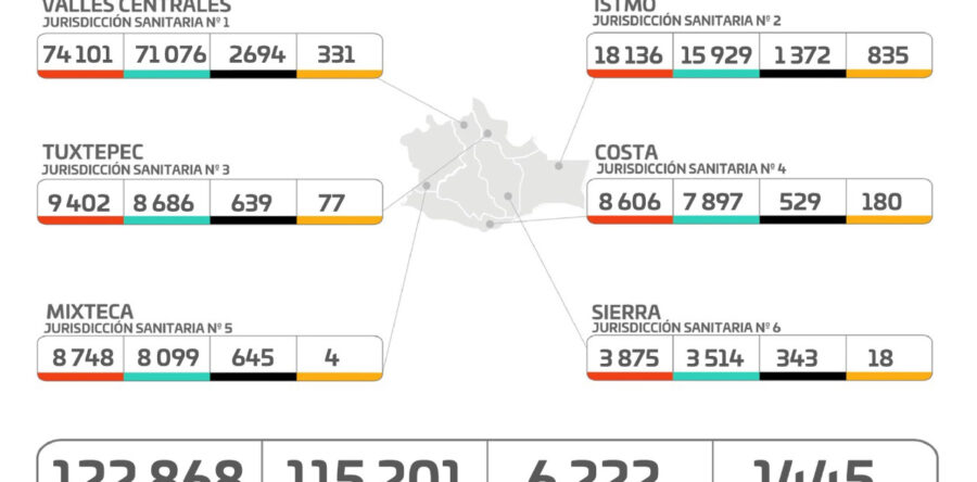 Registra SSO mil 159 casos nuevos de COVID-19, y 15 decesos en la semana, ¡no bajemos la guardia!