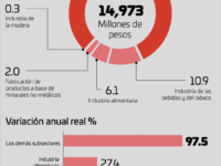 Oaxaca, el estado con mayor crecimiento en su valor de producción